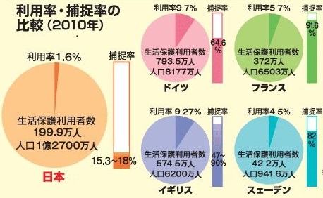 保護 引き下げ 生活